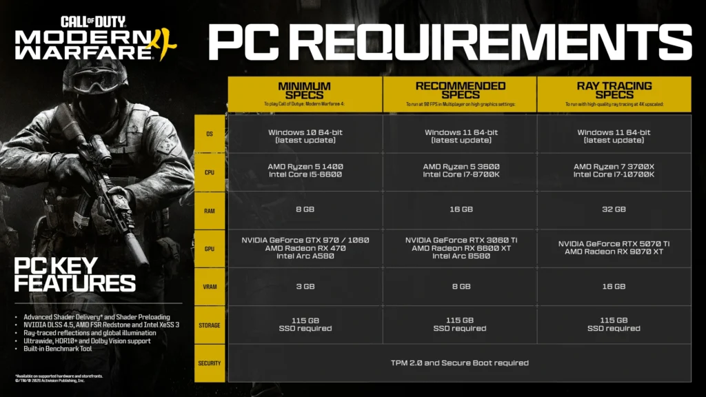Official MW4 PC requirements chart comparing minimum, recommended and ray-tracing hardware, with 115 GB SSD and TPM 2.0/Secure Boot requirements.